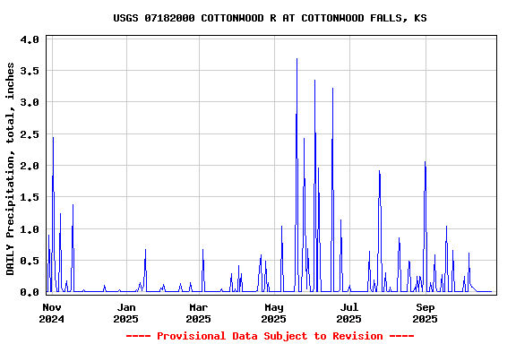 Graph of DAILY Precipitation, total, inches