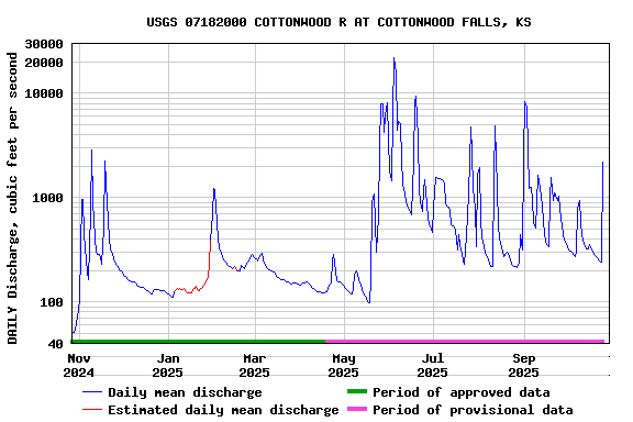 Graph of DAILY Discharge, cubic feet per second