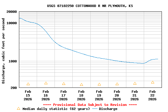 Graph of  Discharge, cubic feet per second