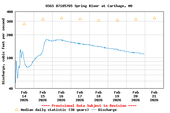 Graph of  Discharge, cubic feet per second