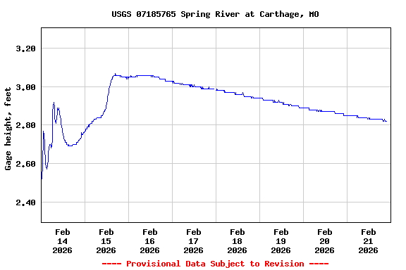Graph of  Gage height, feet