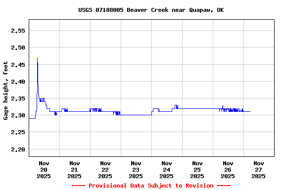 Graph of  Gage height, feet