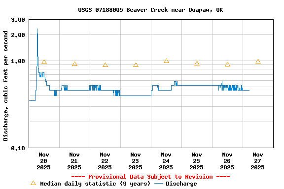 Graph of  Discharge, cubic feet per second