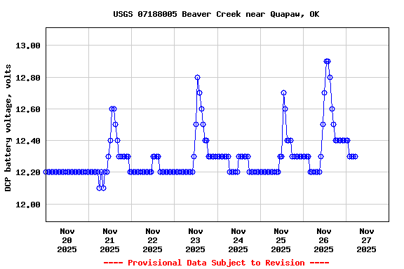 Graph of  DCP battery voltage, volts