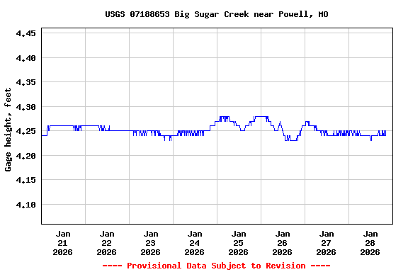 Graph of  Gage height, feet