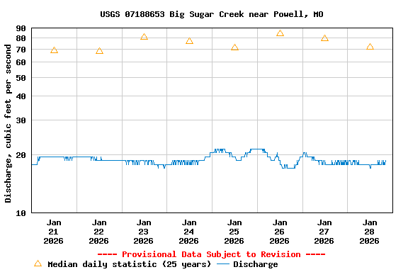 Graph of  Discharge, cubic feet per second