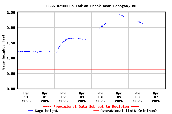 Graph of  Gage height, feet