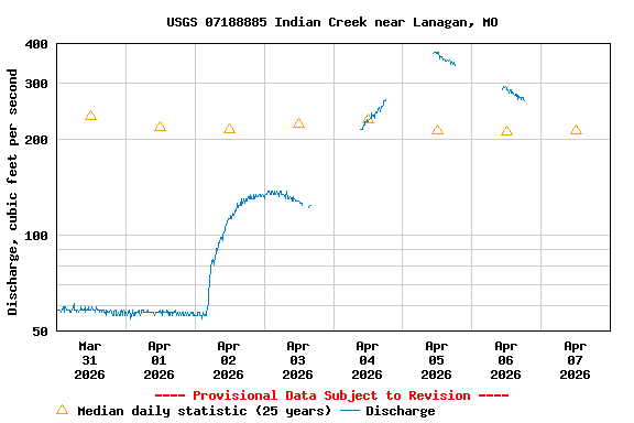 Graph of  Discharge, cubic feet per second