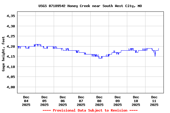 Graph of  Gage height, feet