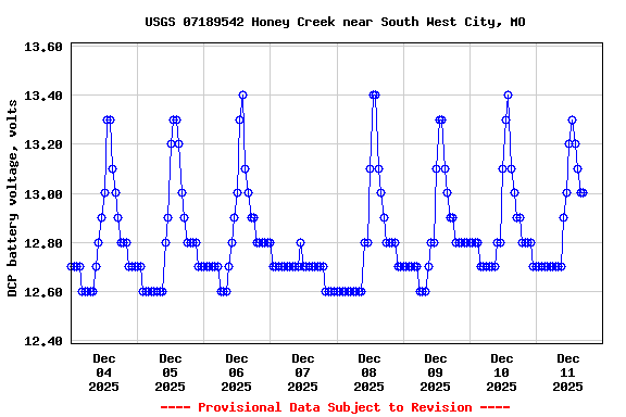 Graph of  DCP battery voltage, volts