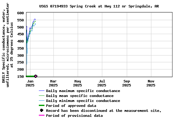 Graph of DAILY Specific conductance, water, unfiltered, microsiemens per centimeter at 25 degrees Celsius