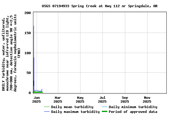 Graph of DAILY Turbidity, water, unfiltered, monochrome near infra-red LED light, 780-900 nm, detection angle 90 +-2.5 degrees, formazin nephelometric units (FNU)