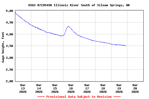 Graph of  Gage height, feet