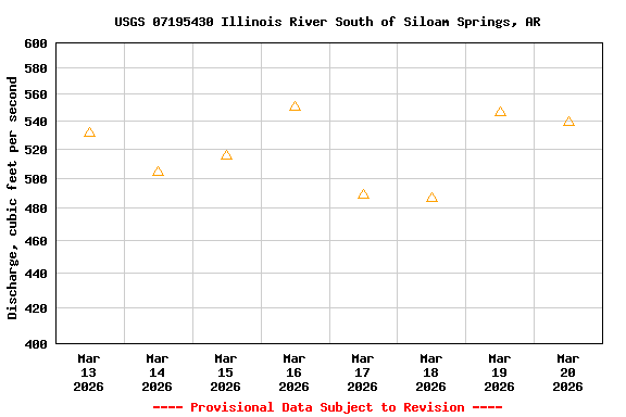 Graph of  Discharge, cubic feet per second