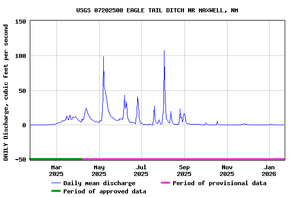 Graph of DAILY Discharge, cubic feet per second
