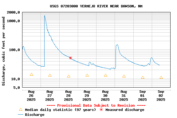 Graph of  Discharge, cubic feet per second