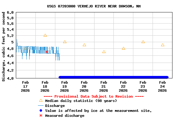 Graph of  Discharge, cubic feet per second