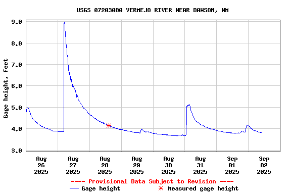 Graph of  Gage height, feet