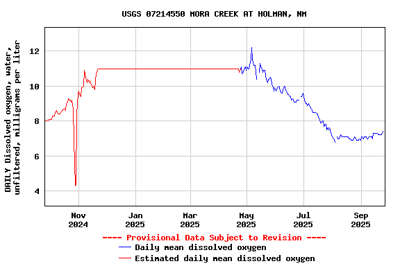 Graph of DAILY Dissolved oxygen, water, unfiltered, milligrams per liter