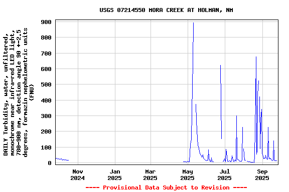Graph of DAILY Turbidity, water, unfiltered, monochrome near infra-red LED light, 780-900 nm, detection angle 90 +-2.5 degrees, formazin nephelometric units (FNU)