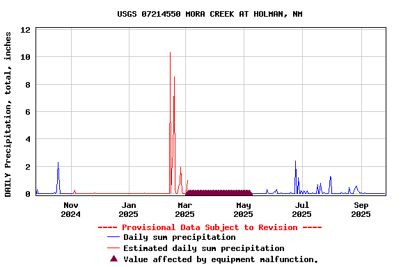 Graph of DAILY Precipitation, total, inches