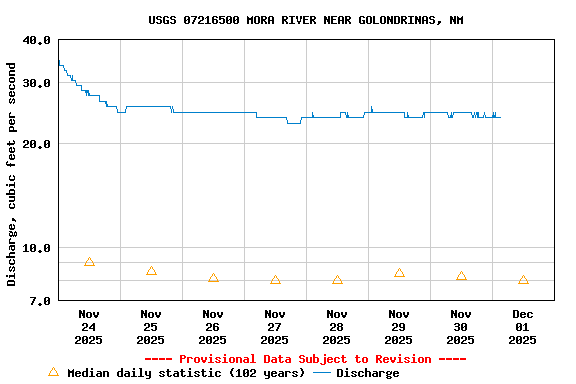 Graph of  Discharge, cubic feet per second