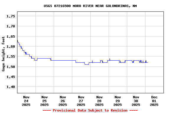 Graph of  Gage height, feet