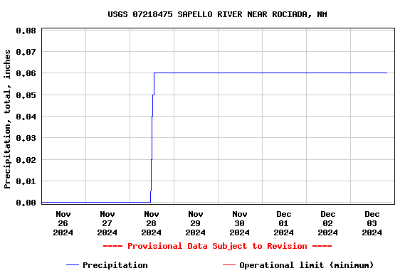 Graph of  Precipitation, total, inches