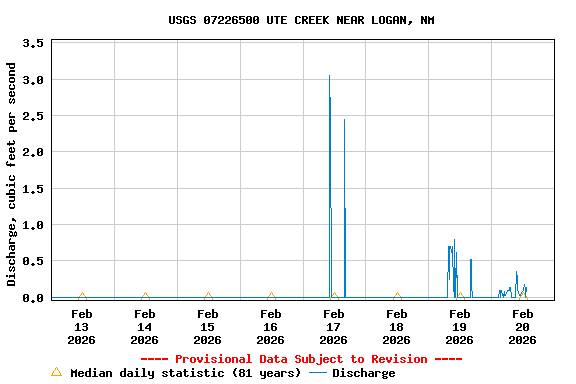 Graph of  Discharge, cubic feet per second
