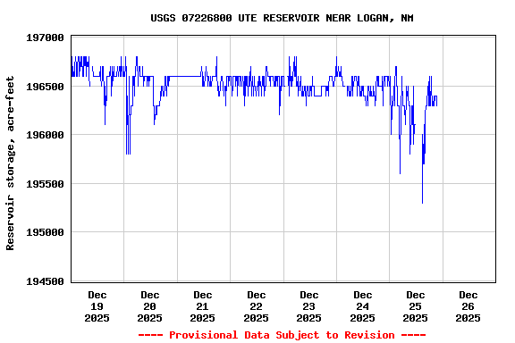 Graph of  Reservoir storage, acre-feet