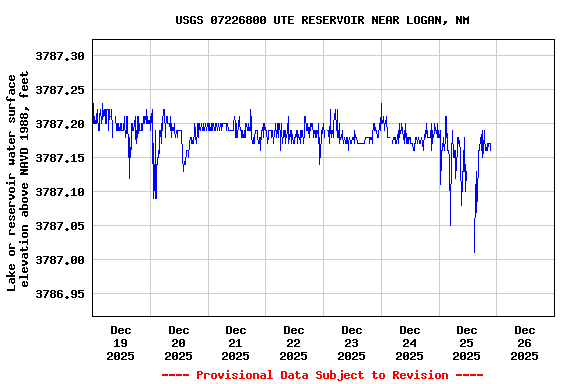 Graph of  Lake or reservoir water surface elevation above NAVD 1988, feet