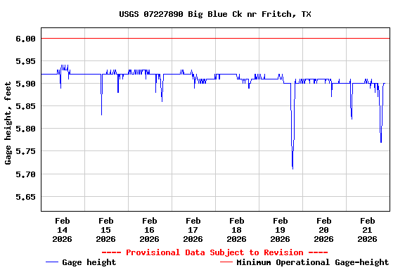 Graph of  Gage height, feet