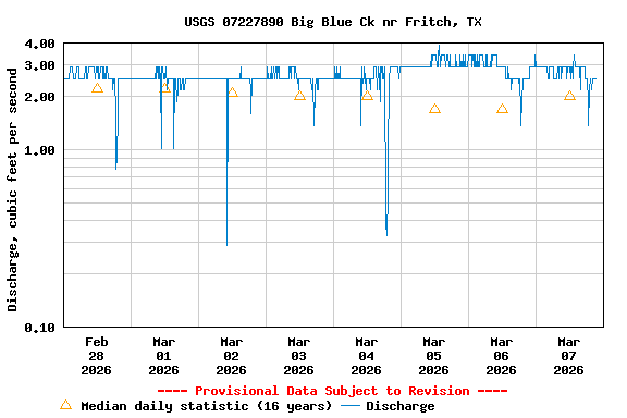 Graph of  Discharge, cubic feet per second