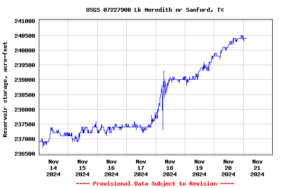 Graph of  Reservoir storage, acre-feet