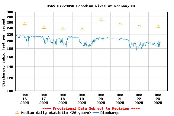 Graph of  Discharge, cubic feet per second