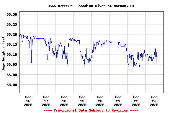 Graph of  Gage height, feet