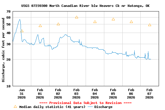 Graph of  Discharge, cubic feet per second
