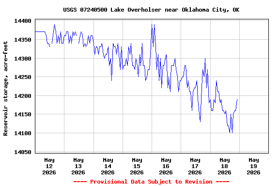 Graph of  Reservoir storage, acre-feet
