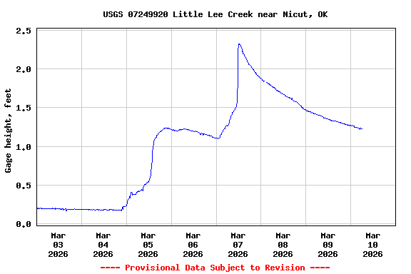Graph of  Gage height, feet