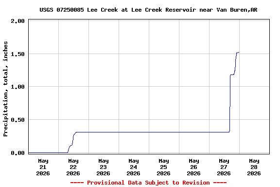 Graph of  Precipitation, total, inches