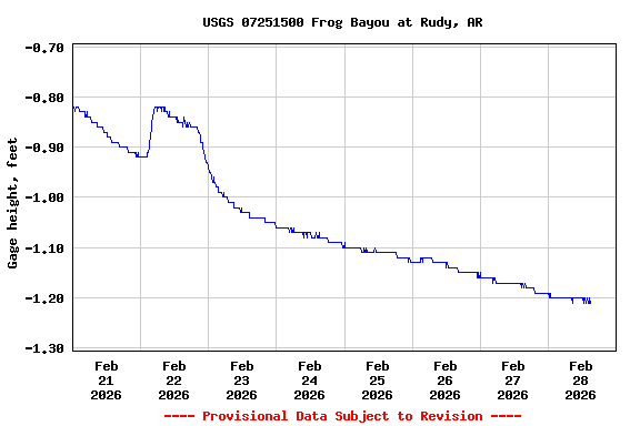 Graph of  Gage height, feet