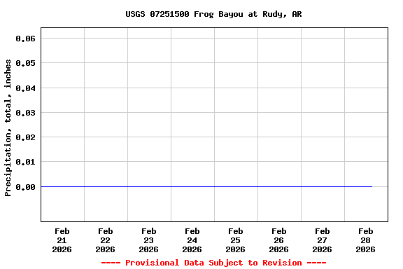 Graph of  Precipitation, total, inches