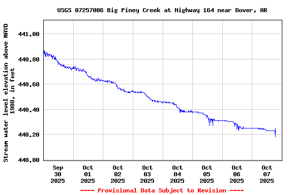 Graph of  Stream water level elevation above NAVD 1988, in feet