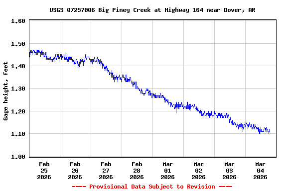 Graph of  Gage height, feet