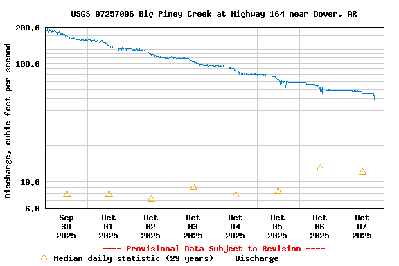 Graph of  Discharge, cubic feet per second