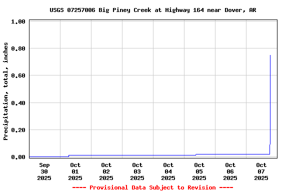 Graph of  Precipitation, total, inches