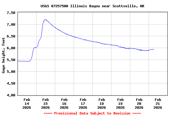 Graph of  Gage height, feet