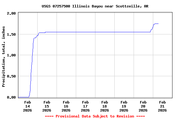 Graph of  Precipitation, total, inches
