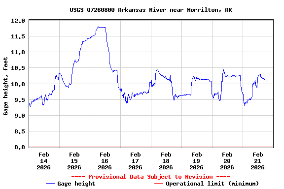 Graph of  Gage height, feet