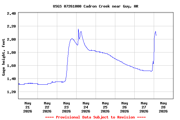Graph of  Gage height, feet